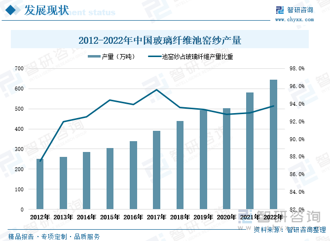 玻璃纤维生产工艺有两种:两次成型-坩埚拉丝法，一次成型-池窑拉丝法。坩埚拉丝法工艺有能耗高、成型工艺不稳定、劳动生产率低等种种弊端，基本被大型玻纤生产厂家淘汰。池窑拉丝法工艺工序简单、节能降耗、成型稳定、高效高产，便于大规模全自动化生产，成为国际主流生产工艺，用该工艺生产的玻璃纤维约占全球产量的90%以上。根据统计数据显示，2012-2022年期间全国玻璃纤维制品池窑纱产量呈连年上涨态势，且池窑纱占玻璃纤维产量比重整体持波动上升走势，占据玻璃纤维制品最大比重。2022年全国玻璃纤维池窑纱产量达到644万吨，增速11%，比2012年池窑纱年产量增长392万吨，且池窑纱占玻璃纤维产量比重高达93.7%，比2012年提高了6.2个百分点。