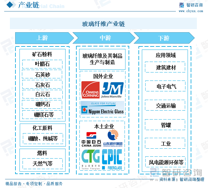 从产业链角度来看，我国目前已形成玻璃纤维（原纱）、玻纤制品和玻纤复合材料完整产业链。上游为玻纤生产提供必要的原材料，涉及矿石采掘、能源、化工等行业。玻纤生产位于产业链中游，通过对上游原材料的运用，加以独特的工艺，生产出玻璃纤维纱和玻纤纺织、无纺制品等，这些产品经过进一步深加工，成为终端复合材料制品。下游应用领域涉及建筑建材、交通运输、电子电气及新能源等产业。