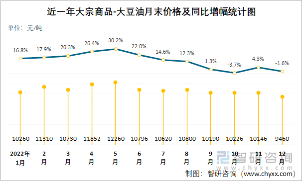 近一年大宗商品-大豆油月末价格及同比增幅统计图