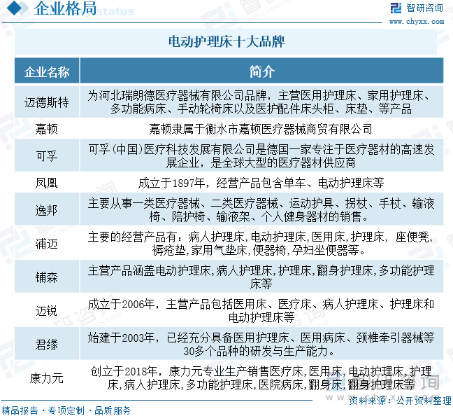 目前，我国电动护理床市场企业众多，其中主要包括迈德斯特、嘉顿、可孚、凤凰、逸邦、浦迈、辅森、迈锐、君缘和康力元等品牌。中国电动护理床市场参与者众多，行业竞争激烈。