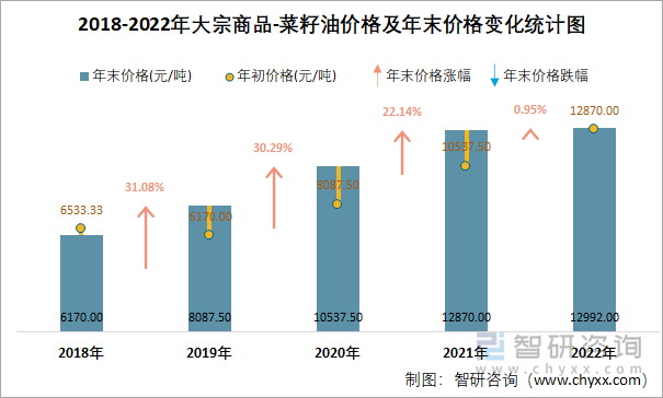 2018-2022年大宗商品-菜籽油价格及年末价格变化统计图