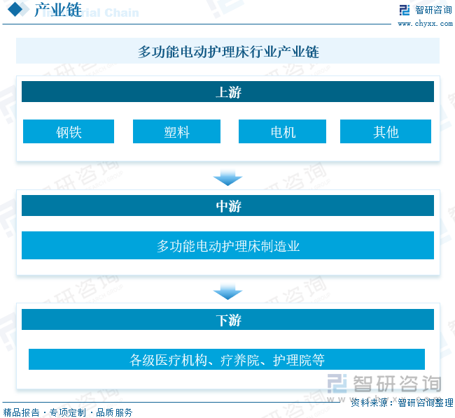 电动护理床早期主要运用于医院，随着经济的发展电动护理床也进入了寻常百姓家，成为居家养老的新选择。电动护理床的上游主要为制造护理床原材料，包括钢铁、塑料、电机等；产业链中游为电动护理床制造行业；下游则为应用领域，目前电动护理床主要应用于医院、疗养院、护理院等。