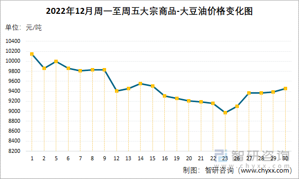 2022年12月周一至周五大宗商品-大豆油价格变化图