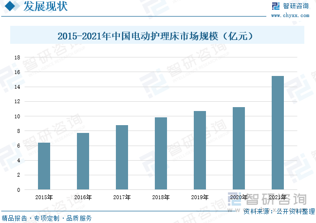 随着国家政策的进一步利好，越来越多的需求将会被释放，电动护理床行业将紧密结合产业上下游的资源，充分掌握用户的需求变化，极大的丰富行业用应用场景。通过不断优化产品的质量，加快推动电动护理床行业的爆发式增长。目前，我国电动护理床行业尚处于起步阶段，随着经济水平的不断提升、人口老龄化进程的不断加快以及养老院和医院的不断发展，我国电动护理床的消费需求将进一步拉大，数据显示，2021年我国电动护理床行业市场规模已经达到15.46亿元。由此可见，虽然目前中国电动护理床市场供需增长迅速，但仍存在市场供给不足的问题，中国本土制造企业需要进一步扩大产能。