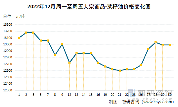 2022年12月周一至周五大宗商品-菜籽油价格变化图