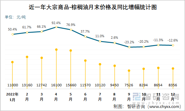 近一年大宗商品-棕榈油月末价格及同比增幅统计图