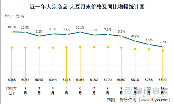 近一年大宗商品-大豆月末价格及同比增幅统计图