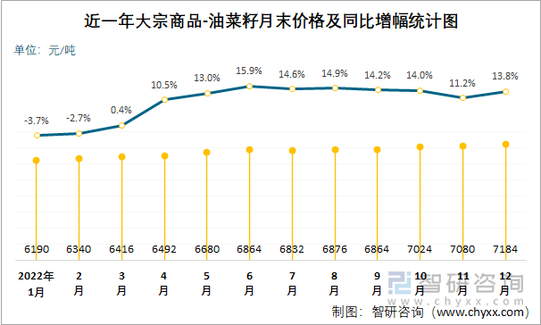 近一年大宗商品-油菜籽月末价格及同比增幅统计图