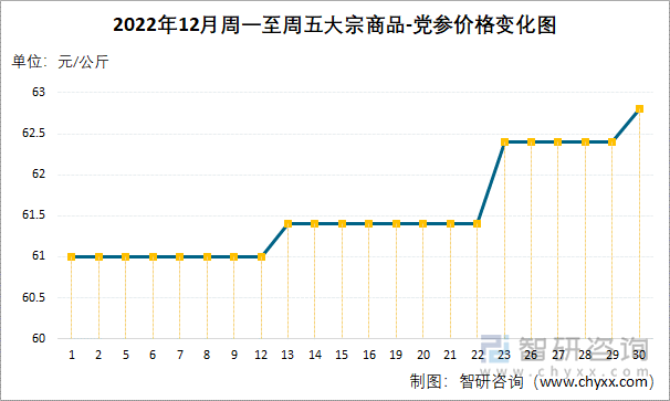 2022年12月周一至周五大宗商品-党参价格变化图