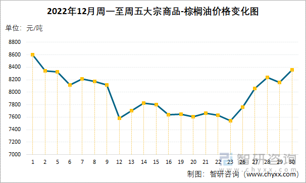 2022年12月周一至周五大宗商品-棕榈油价格变化图