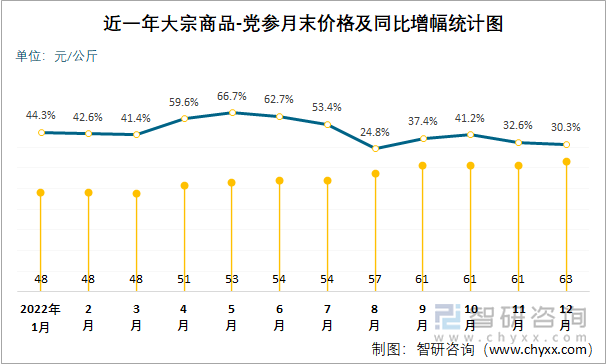 近一年大宗商品-党参月末价格及同比增幅统计图