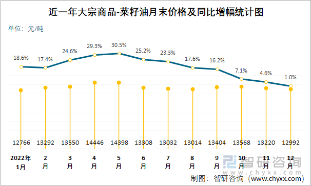 近一年大宗商品-菜籽油月末价格及同比增幅统计图