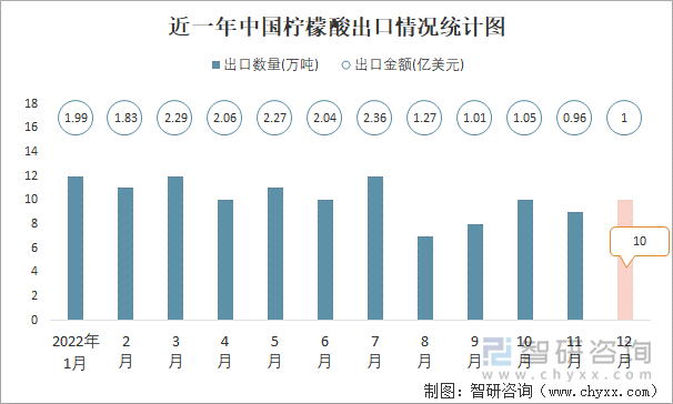 近一年中国柠檬酸出口情况统计图