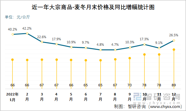 近一年大宗商品-麦冬月末价格及同比增幅统计图