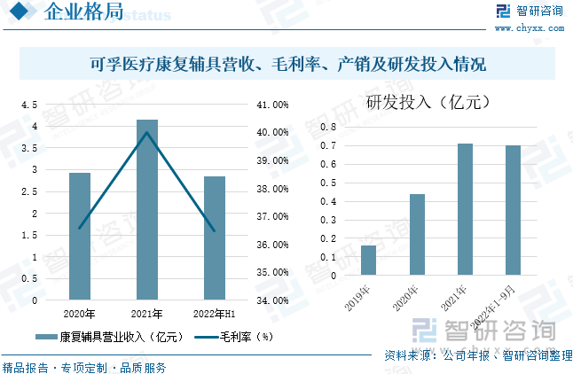 可孚医疗创立于2009年，是一家专业从事医疗器械研发、生产、销售和服务的全生命周期个人健康管理领先企业。公司产品覆盖健康监测、康复辅具、呼吸支持、医疗护理、中医理疗五大领域。其中康复辅具包括轮椅、代步车、护理床、移位机、医用牵引椅、听力计、坐厕椅、防褥疮垫、康复护具、静脉曲张袜等。2021年公司康复辅具营业收入为4.15亿元，较上年增长41.64%，毛利率为39.99%，2022年上半年公司康复辅具营业收入为2.84亿元，毛利率为36.49%；2019-2021年公司研发投入整体呈现不断增长的趋势，2022年前三季度公司研发投入为0.7亿元。