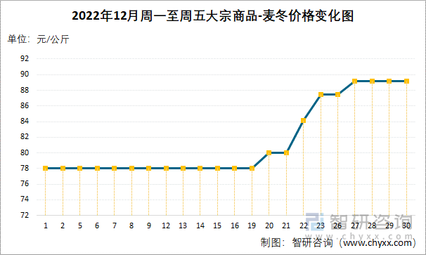 2022年12月周一至周五大宗商品-麦冬价格变化图