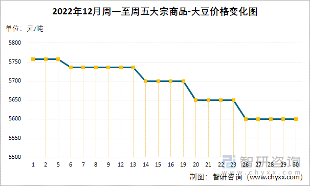 2022年12月周一至周五大宗商品-大豆价格变化图