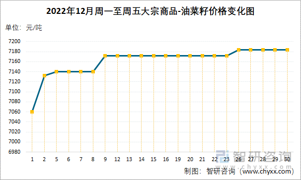 2022年12月周一至周五大宗商品-油菜籽价格变化图