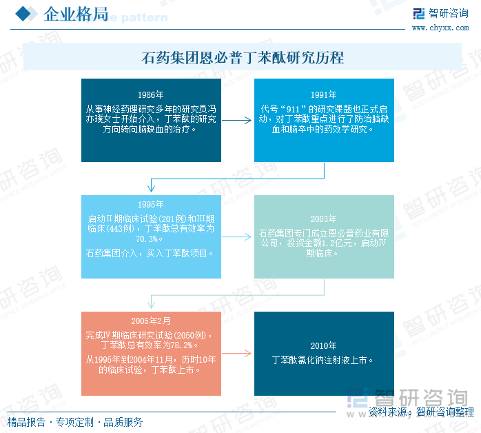 石药集团恩必普药业有限公司，位于素有“中国药都”之称的河北省石家庄市高新技术开发区，是由石家庄制药集团控股的香港中国制药集团有限公司（股票代码HK1093）在境内投资的高技术制药企业。恩必普从1986年开始研究丁苯酞，至今历经30多年，2010年丁苯酞氯化钠注射液上市，是我国脑血管病治疗领域第一个拥有自主知识产权的国家一类新药，使得恩必普一跃成为我国第三个拥有国家级一类化学新药的生产企业。