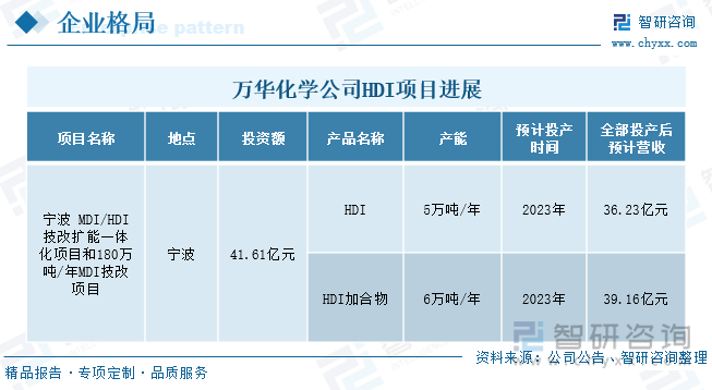 万华化学依托在MDI、石化领域积累的光气化反应控制、氧化、加氢、缩合/聚合、催化剂制备和催化反应控制等全方位的技术积累，不断拓展新兴材料业务领域。2022年前三季度，公司在建工程累计421.99亿元，较年初的293.52亿元增加128.47亿元，企业新材料业务板块持续扩张。其中在HDI方面，目前公司正在建设宁波MDI/HDI技改扩能一体化项目和180万吨/年MDI技改项目，项目总投资金额约41.61亿元。该项目计划新增HDI产能5万吨/年，新增HDI加合物6万吨/年。根据2022年市场均价，预计2023年HDI和HDI加合物全部投产后，将分别新增营收36.23亿元和39.16亿元，有望进一步提高企业收入，增强企业盈利能力。