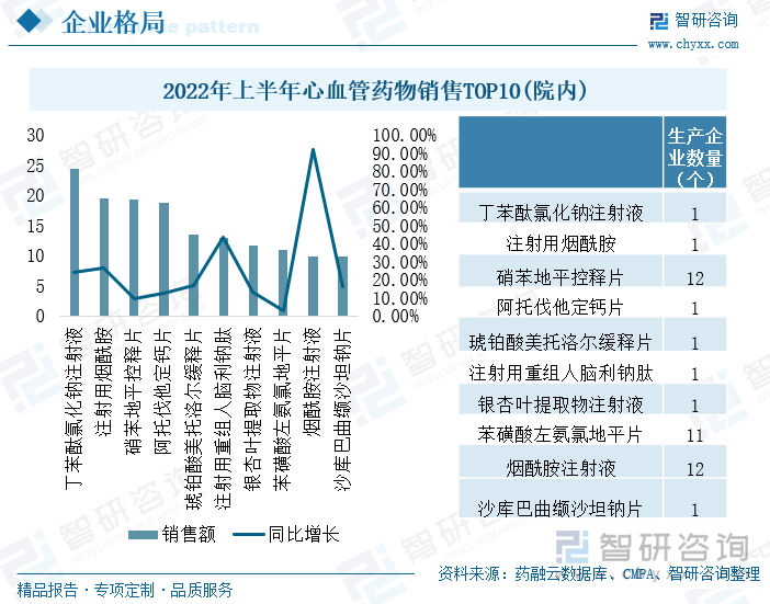 销售前十产品中，丁苯酞氯化钠注射液、注射用烟酰胺、阿托伐他定钙片、注射用重组人脑利钠肽、银杏叶提取物注射液、沙库巴曲缬沙坦钠片国内市场上均为独家供应，获得独家生产批文的企业分别为石药集团恩必普药业有限公司、吉林津升制药有限公司、辉瑞制药有限公司、阿斯利康、成都诺迪康生物制药有限公司、悦康药业集团股份有限公司、诺华。其中，阿托伐他定钙片、注射用重组人脑利钠肽、沙库巴曲缬沙坦钠片存在较大的国产替代空间。硝苯地平控释片、苯磺酸左旋氨氯地平片、烟酰胺注射液国内生产企业分别有12家、11家、12家，入局企业较少，竞争格局良好。