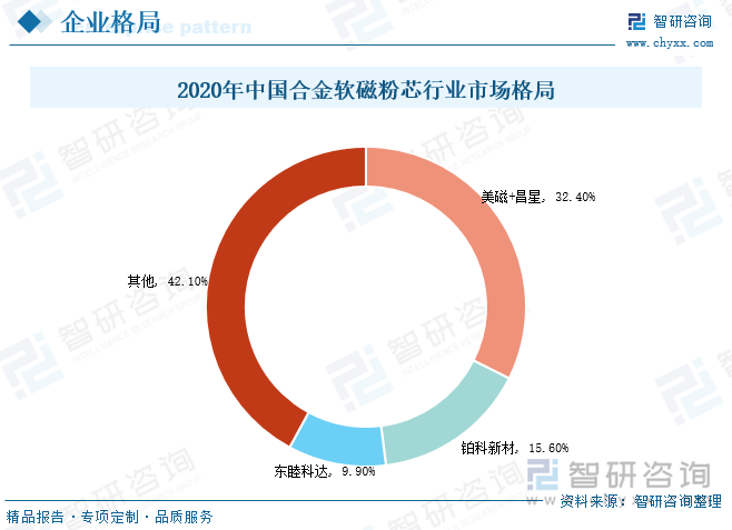 在20世纪末之前，合金软磁粉芯全球市场被美国所垄断，其他发达国家如德国、日本也在全球合金软磁粉芯市场具有相当规模。21世纪初，韩国的金属软磁粉芯产业快速发展，在合金软磁粉芯领域中，韩国昌星电子甚至超过了美国美磁。过去20多年里，我国金属软磁粉芯行业也有了快速发展，尤其是下游新能源环保领域的迅猛发展和政策助力，我国合金软磁粉芯生产规模和产品质量大幅提升，与国际领先水平差距逐步缩小。从市场格局情况来看，当前我国合金软磁粉芯行业企业格局较为集中，市场分布格局稳定。2020年全国合金软磁粉芯行业市场分布格局中，美国美磁及韩国昌星公司市占率合计达到32.4%，我国本土企业铂科新材、东睦科达市占率分别为15.6%、10%，国内CR3市场份额合计为58%。在国家产业政策驱动下以及国内企业不断取得技术创新突破，在更多合金软磁粉芯产品区域实现国产替代，未来国内企业的市占率有望进一步提升。