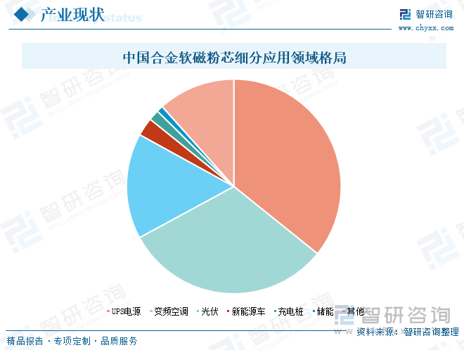 从应用领域分布格局来看，我国合金软磁粉芯的应用主要集中在UPS电源、变频空调、光伏三大产业。根据统计数据显示，2020年全国合金软磁粉芯细分应用领域格局中，UPS电源、变频空调、光伏领域占比分别为35.78%、31.31%、15.92%，三个领域占比合计达到83%。同时，我国新能源汽车、充电桩、储能产业对合金软磁粉芯的应用占比分别为2.77%、1.61%、0.98%，由于当前新能源汽车、充电桩及储能电池行业正处于蓬勃发展阶段，在国家碳达峰、碳中和以及新能源产业支持政策持续落实下，未来新能源汽车、充电桩及储能电池产业规模迅速扩张将提升其在合金软磁粉芯应用格局中的占比。