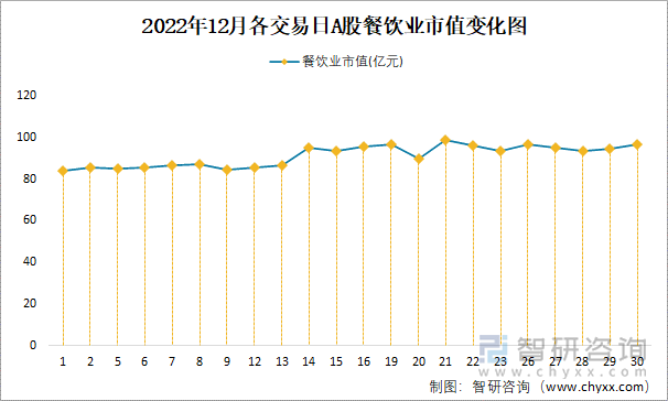 2022年12月各交易日A股餐饮业市值变化图