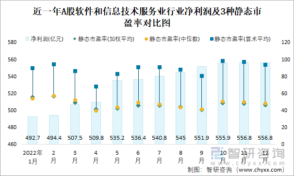 近一年A股软件和信息技术服务业行业净利润及3种静态市盈率对比图