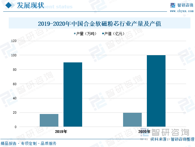 在我国高速发展的经济带动下，国内合金软磁粉芯行业不断发展向前，产业规模不断扩张。伴随国家节能环保政策持续推进，下游新能源汽车、光伏等产业迅猛发展，推动合金软磁粉芯市场需求急速上升，同时国内企业合金软磁粉芯生产技术不断提升，产品应用范围不断拓展，产能产量逐渐扩大。根据统计数据显示，2020年全国合金软磁粉芯产量达到19.5万吨，同比增长8.33%；全国合金软磁粉芯产值为100亿元，相较上年增长约10亿元。