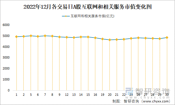 2022年12月各交易日A股互联网和相关服务市值变化图