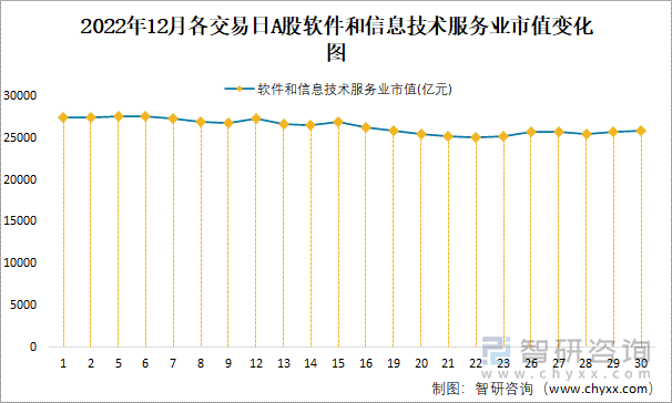 2022年12月各交易日A股软件和信息技术服务业市值变化图