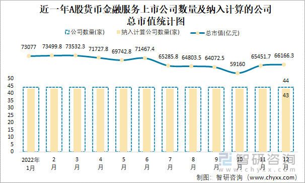 近一年A股货币金融服务上市公司数量及纳入计算的公司总市值统计图