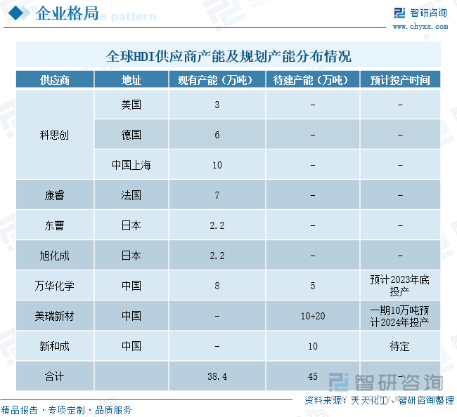 从产能分布地区看，HDI产能主要集中在中国。截至2022年上半年，中国HDI合计产能18万吨，占全球总产能的46.88%；法国HDI产能约占18.2%，德国HDI产能约占15.6%，日本产能占11.5%，美国占7.8%。从新增产能看，随着行业技术水平不断提升及下游需求不断增长，我国美瑞新材和新和成等企业也开始布局HDI领域，并分别计划新增HDI产能10+20万吨和10万吨。其中，美瑞新材一期10万吨/年HDI项目将于2024年投产，届时全球HDI行业格局或将改变。