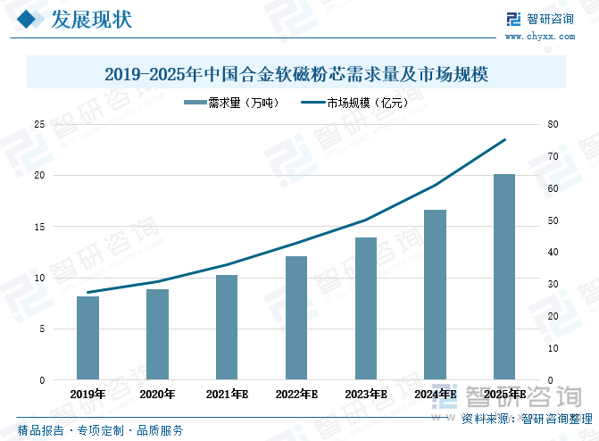 近年来我国国民经济水平不断提升，合金软磁粉芯下游产业规模不断扩张，推动全国合金软磁粉芯需求量不断上以及市场规模连年上升。根据有关资料显示，2020年全国合金软磁粉芯需求量达到8.9万吨，市场规模近31亿元。随着我国合金软磁粉芯生产工艺技术不断进步实现合金软磁粉芯在更多领域应用，以及下游新能源汽车、光伏等产业高速发展，未来我国合金软磁粉芯的市场需求将呈迅猛扩张走势，预计2025年全国合金软磁粉芯需求量及市场规模将达到约20万吨、75亿元。