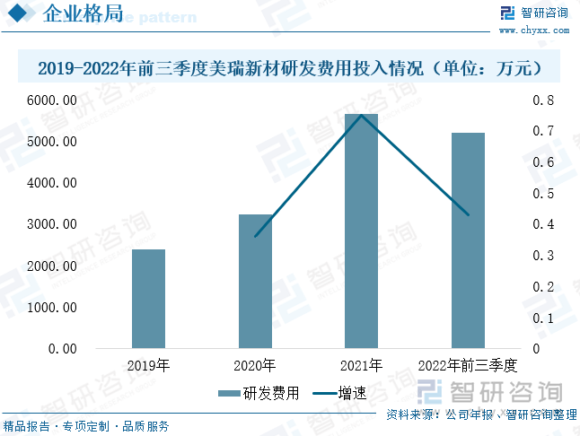 同时，公司研发实力雄厚，增强研发投入是美瑞新材可持续发展的重要推力。2019-2022年，公司研发费用投入持续增长。2022年前三季度，公司研发费用投入5189.26万元，较上年同期增长42.71%，占总收入比重提升至4.45%，企业研发费用投入占比大。近年来，公司不断推进上游和下游技术创新，利用人工智能、物联网、云计算等先进技术从业务管理到智能制造，打造直观化“数字工厂”，实现制造完全可视化，全厂基本实现“一人多线”高度自动化生产，进一步提高生产效率，有助于巩固企业在市场的竞争力。