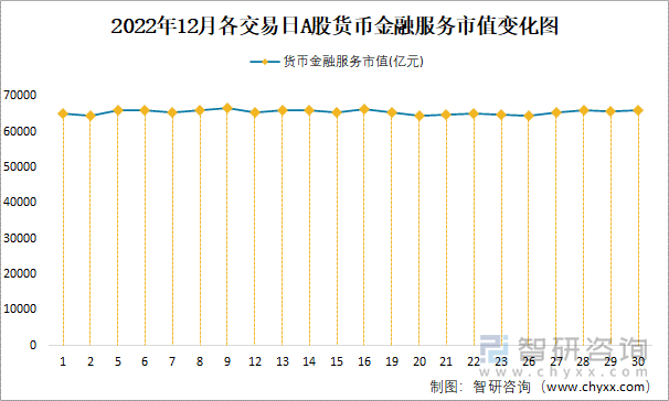 2022年12月各交易日A股货币金融服务市值变化图