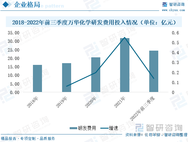 万华化学始终把科技创新作为企业“第一核心竞争力”来培养，公司目前建立起了完善的流程化研发框架和项目管理机制，形成了从基础研究、工程化开发、工艺流程优化到产品应用研发的创新型研发体系，拥有多个国家级技术研发中心、基地。截至2022年拥有宁波、烟台、珠海、福州和眉山等国内生产基地及多个海内外研发中心，企业研发生产能力强劲。同时，公司持续推进化工装置及工艺流程优化。2022年前三季度，公司研发费用投入24.44亿元，较上年同期增长13.73%，企业研发投入力度持续加大。