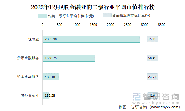 2022年12月A股金融业的二级行业平均市值排行榜