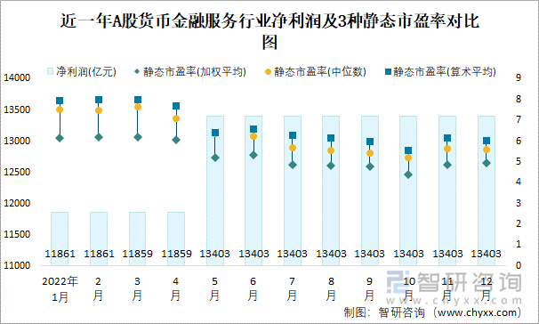 近一年A股货币金融服务行业净利润及3种静态市盈率对比图