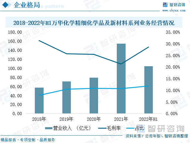 近两年，公司精细化学品及新材料系列业务收入大幅提升。2021年万华化学公司总收入1455.38亿元，同比增长98.19%。其中，精细化学品及新材料系列业务收入154.64亿元，同比增长94.57%，占总收入比重为10.63%。2022年，受新冠疫情及俄乌冲突影响，化工行业需求受到一定冲击。2022年上半年，公司实现营业收入891.19亿元，同比增长31.72%。其中，精细化学品及新材料系列业务收入104.41亿元，同比增长40.04%，较2021年增速有所放缓，但占总收入比重增加1.12个百分点，提升至11.75%；同时得益于销售产品单价上涨，精细化学品及新材料系列业务毛利率增加至28.59%。