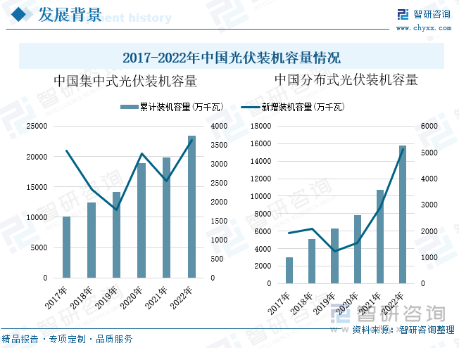 合金软磁粉芯产品在光伏发电领域主要应用在光伏逆变器的升压电感和逆变电感中，下游产业光伏装机容量的迅猛增长，直接拉动了中游合金软磁粉芯产量规模的增长。目前，全球已有多个国家提出了“零碳”或“碳中和”的气候目标，发展以光伏为代表的可再生能源已成为全球共识。根据中国能源局数据显示，截至2022年底，中国集中式光伏累计装机容量达到2.34亿千瓦，相较2017年增长了近1.34亿千瓦。2022年全年中国集中式光伏新增装机容量为3629万千瓦。2017-2022年，中国分布式光伏累计装机容量呈大幅度上升走势。截至2022年底，中国分布式光伏累计装机容量达到1.58亿千瓦，相较2017年增长了1.28亿千瓦。2022年全年中国分布式光伏新增装机容量为5111万千瓦，比去年全年的分布式光伏新增装机容量高出2183万千瓦。光伏装机容量的增长将为合金软磁粉芯行业带来广阔的发展空间。