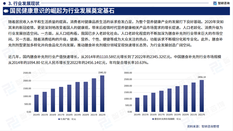 随着居民收入水平和生活质量的提高，消费者对健康品质生活的诉求愈发凸显，为整个营养健康产业的发展打下良好基础。2020年突如其来的新冠疫情，更是深刻地改变着国人的健康观，带来后疫情时代营养健康相关产品市场需求的增长提速。人口老龄化、消费升级为行业发展创造空间。一方面，从人口结构看，我国已步入老龄化社会。人口老龄化程度的不断加深为膳食补充剂行业带来巨大的市场空间。另一方面，随着消费结构的升级，健康、营养、个性、便捷等成为大众关注的热点，功能诉求不断细分化和专业化。此外，膳食补充剂剂型更加多样化并向食品化方向发展，推动膳食补充剂细分领域呈现快速增长态势，为行业发展创造广阔空间。近几年，国内膳食补充剂行业产值快速增长，从2014年的1110.58亿元增长到了2022年的2345.32亿元。中国膳食补充剂行业市场规模从2014年的1094.80 亿元人民币增长至2022年的2456.14亿元，年均复合增长率10.63%。