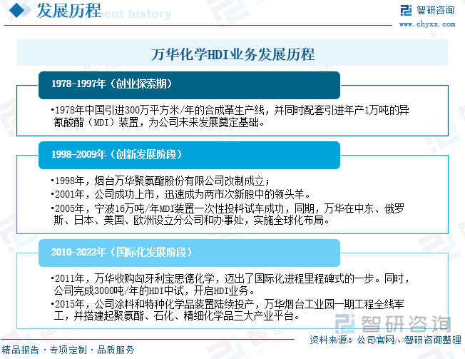 万华化学集团股份有限公司是一家全球化运营的化工新材料公司，公司成立于1998年，经过多年发展及产业创新升级，其业务范围涵盖聚氨酯、石化、精细化学品、新兴材料四大产业集群。从公司发展历程来看，1978-1997年，公司处于创业探索期。其中，1978年引进300万平方米/年的合成革生产线，并配套引进年产1万吨的MDI装置，为公司发展打下基础。1998-2009年，该阶段公司处于创新发展阶段。1998年，烟台万华聚氨酯股份有限公司改制成立；2001年，公司于上海证券交易所上市，并迅速成为两市次新股中的领头羊；2005年，公司宁波16万吨/年MDI装置一次性投料试车成功，同期，万华在中东、俄罗斯、日本、美国、欧洲设立分公司和办事处，实施全球化布局。2010-2022年期间，公司迈向国家化发展阶段。2011年，公司收购匈牙利宝思德化学，迈出了国际化进程里程碑式的一步。同时，公司完成3000吨/年的HDI中试，开启了HDI业务。2012年，公司投产1.5万吨/年的HDI三聚化固化剂，进一步扩大HDI业务。2015年，公司涂料和特种化学品装置陆续投产，万华烟台工业园一期工程全线军工，并搭建起聚氨酯、石化、精细化学品三大产业平台。经过技改与扩改，公司目前拥有HDI产能8万吨/年，并且计划在宁波基地继续新建5万吨/年HDI产能。