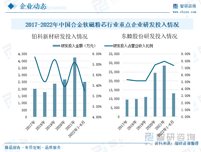 从行业重点企业的研发情况来看，近年来铂科新材和东睦股份的研发投入力度逐渐加大，两家企业的研发投入金额整体均呈现上升走势。其中，2021年铂科新材的研发投入金额达到 2502万元，同比增长59%，研发投入占营业收入比例为5.84%。2021年东睦股份的研发投入金额达到2.86亿元，较2017年增加近1.91亿元，研发投入占营业收入的比重为7.97%。2022年上半年，铂科新材和东睦股份的研发投入金额分别为0.25亿元和1.31亿元，其中东睦股份的研发投入较铂科新材多出1.06亿元。