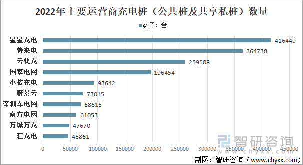 2022年主要运营商充电桩（公共桩及共享私桩）数量