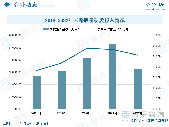 近年来云路股份的研发力度不断加大，通过持续研发积累和技术创新，公司自主研发并掌握了以“小流量熔体精密连铸技术”、“极端冷凝控制技术”等为核心的极端制造技术体系。2018-2021年公司的研发投入金额由2673.74万元连年增长至5,295.71万元，其中2021年研发投入占营业收入比例达到5.7%，比2018年提升2个百分点。2022年上半年，云路股份研发投入金额3268.54万元，同比增长50%。