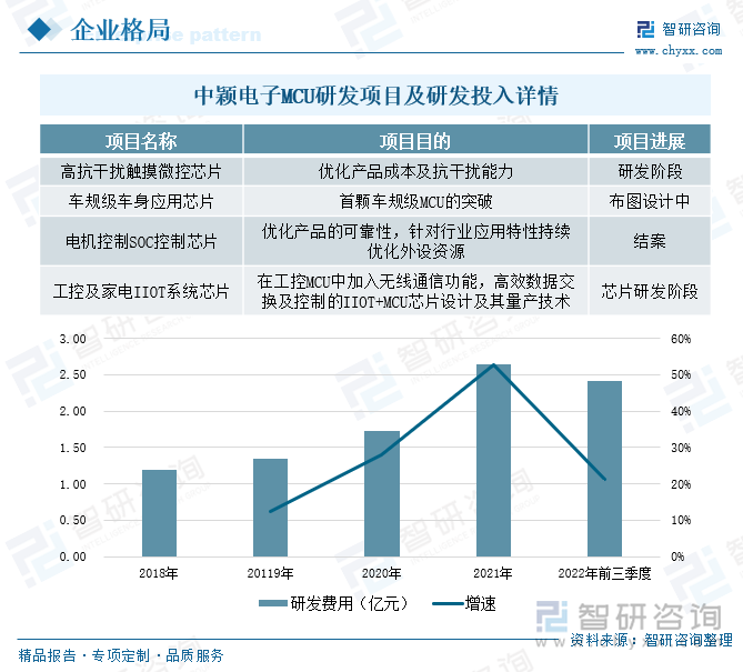 为进一步提升公司产品的竞争力，中颖电子也在持续加大研发投入的力度，加快产品技术的研发，现阶段公司在研项目包括高抗干扰触摸微控芯片、车规级车身应用芯片、电机控制SOC控制芯片、工控及家电IIOT系统芯片等。2018-2021年期间，中颖电子的研发费用保持高增速的增长的态势，2021年中颖电子的研发费用共计2.64亿元，较2020年增长了52.6%。2022年公司的研发费用进一步增长，前三季度中颖电子的研发投入为2.41亿元，较2021年同期增长了21.4%。