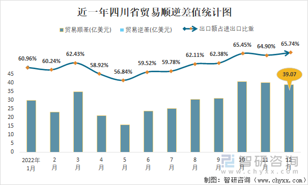 近一年四川省贸易顺逆差值统计图