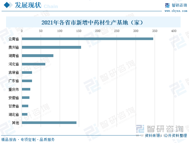 从各省市新增中药材生产基地来看，2021年新增中药材生产基地919家，占全部中药材生产种植实体的3.73%。同时，因为受到了不同地区的支持政策和品种结构的影响，新的生产基地在数量上并不平衡。其中，云南省新增中国药材生产基地346家，位居首位；其次，贵州省新增中国药材生产基地156家；湖南省、河北省、吉林省、广东省、重庆市、安徽省、甘肃省、湖北省的新增中国药材生产基地依次为83家、62家、27家、27家、22家、20家、17家、15家。